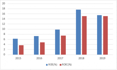 OLLI-ROE-ROIC2-20190411.png