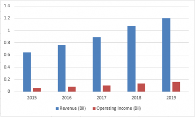 OLLI-revenue2-20190411.png