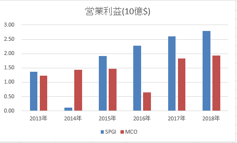SPGI-MCO-income-20190502.png