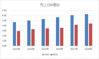 SPGI-MCO-revenue-20190502.png