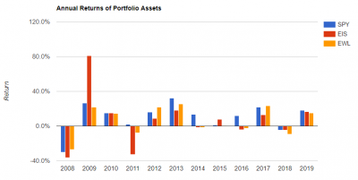 SPY-EIS-EWL-11y-annual-returns-assets-20190525.png