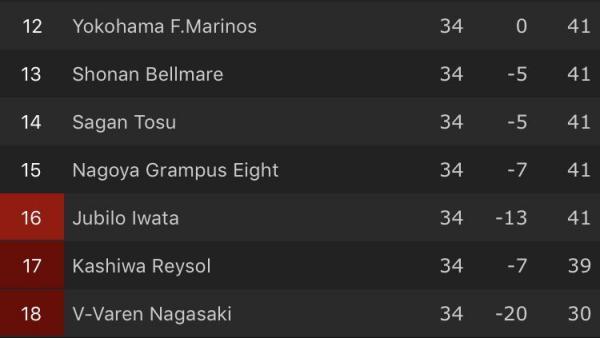 5 teams tried to avoid the relegation playoff and eventually Jubilo Iwata that will get extra work because of a 90_4 goal