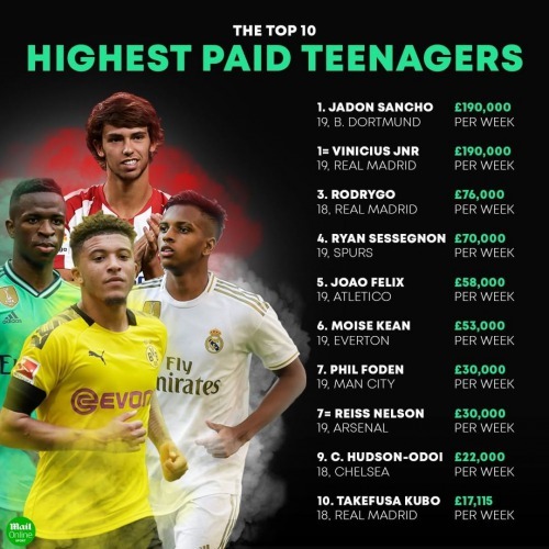 Highest paid football teenager dailyMail Sport