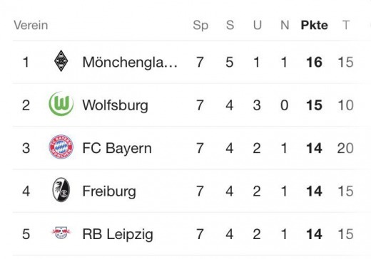 The current top 5 in the Bundesliga and their managers 2019
