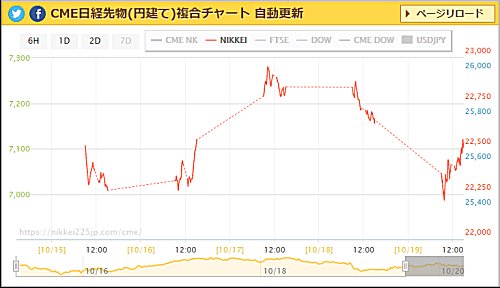 平均 株価 リアル チャート 日経